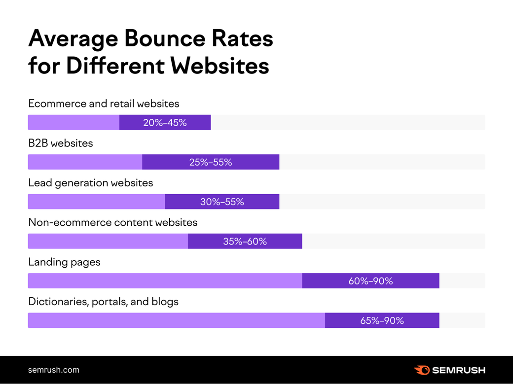 ค่า Bounce Rate ควรอยู่ที่ประมาณเท่าไหร่